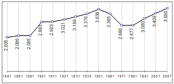 Grafico della popolazione residente alla data dei Censimenti generali