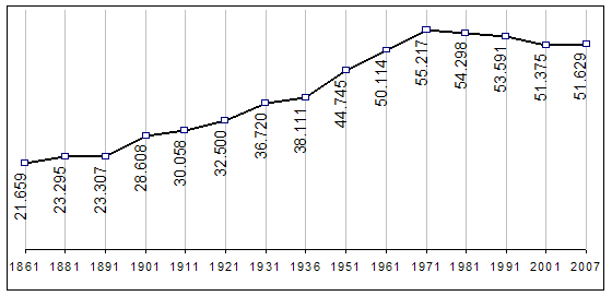 Grafico della popolazione residente ad Ascoli Piceno alla data dei censimenti