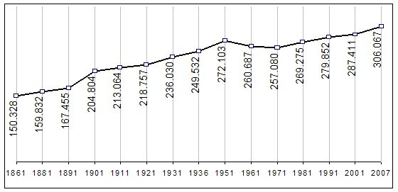 Grafico della popolazione residente nella provincia di Teramo, alla data dei Censimenti