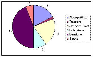 Grafico a torta: Addetti nei servizi nel comune nel 2001