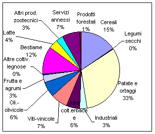Composizione valore produzione agricola Teramo 1998